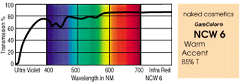 Naked Cosmetic Spectrum