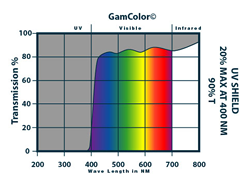 UV Shield Graph